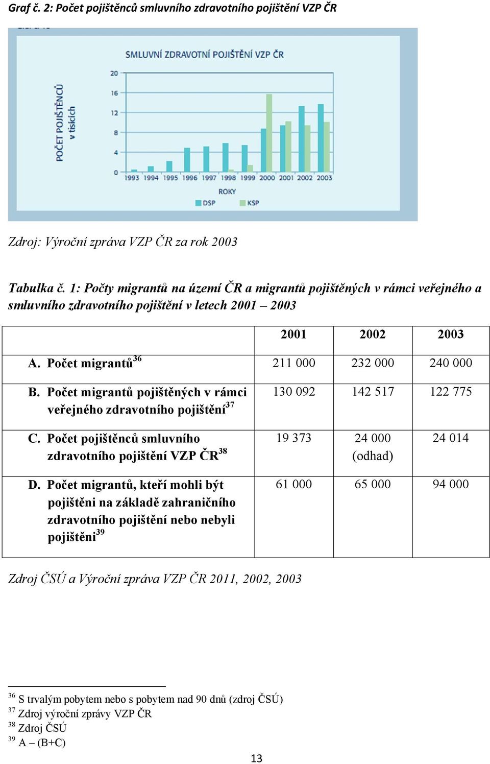 Počet migrantů pojištěných v rámci 130 092 142 517 122 775 veřejného zdravotního pojištění 37 C. Počet pojištěnců smluvního 19 373 24 000 zdravotního pojištění VZP ČR 38 (odhad) 24 014 D.