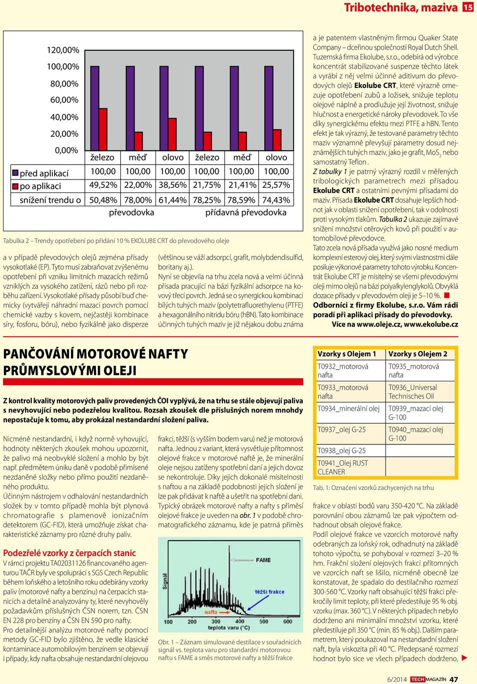 Tyto musí zabraňovat zvýšenému opotřebení při vzniku limitních mazacích režimů vzniklých za vysokého zatížení, rázů nebo při rozběhu zařízení.