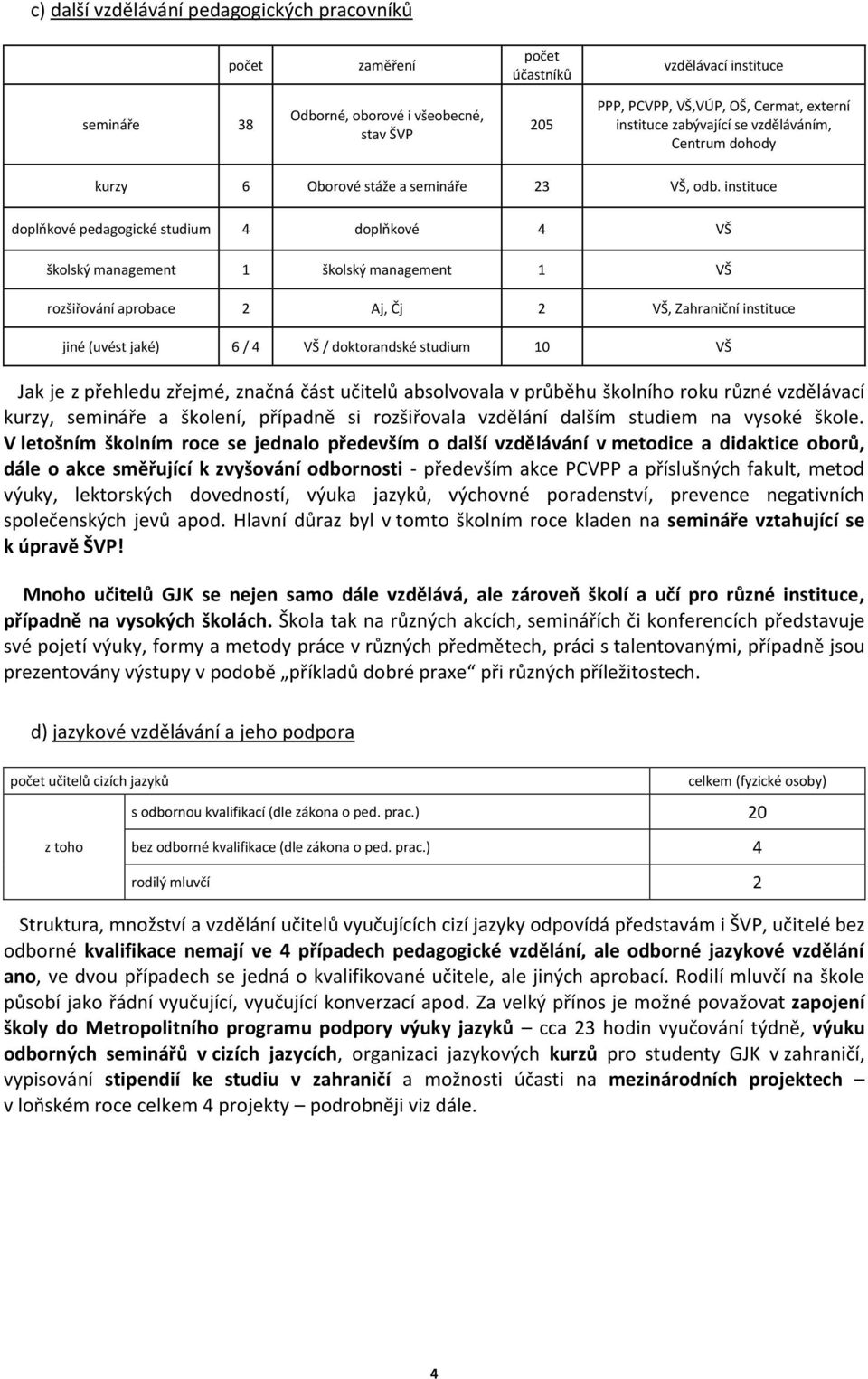 instituce doplňkové pedagogické studium 4 doplňkové 4 VŠ školský management 1 školský management 1 VŠ rozšiřování aprobace 2 Aj, Čj 2 VŠ, Zahraniční instituce jiné (uvést jaké) 6 / 4 VŠ /