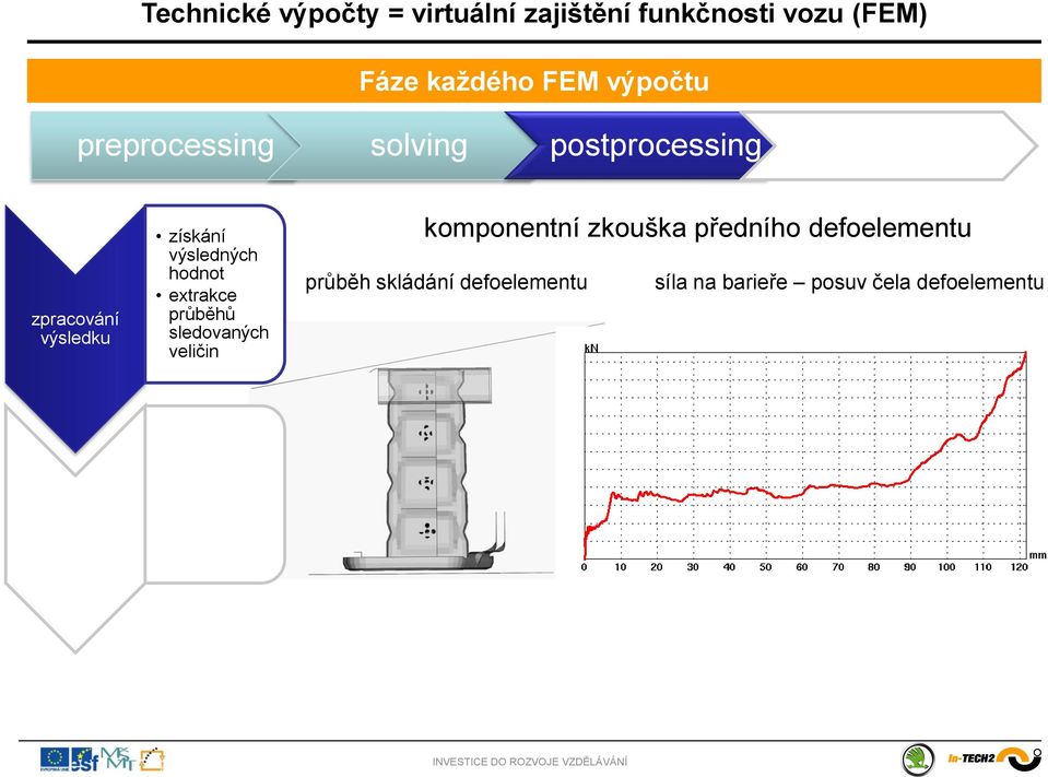 předního defoelementu průběh skládání defoelementu síla na barieře posuv čela defoelementu