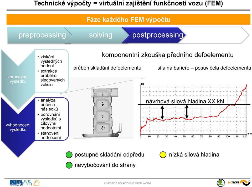 síla na barieře posuv čela defoelementu vyhodnocení výsledku analýza příčin a následků porovnání výsledků s cílovými