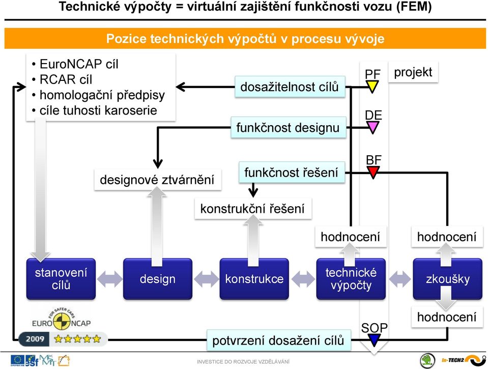 designové ztvárnění funkčnost řešení BF konstrukční řešení hodnocení hodnocení