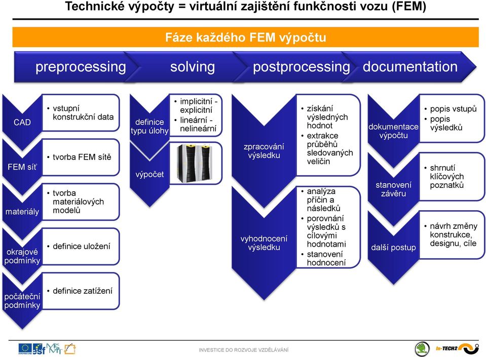 získání výsledných hodnot extrakce průběhů sledovaných veličin analýza příčin a následků porovnání výsledků s cílovými hodnotami stanovení hodnocení dokumentace