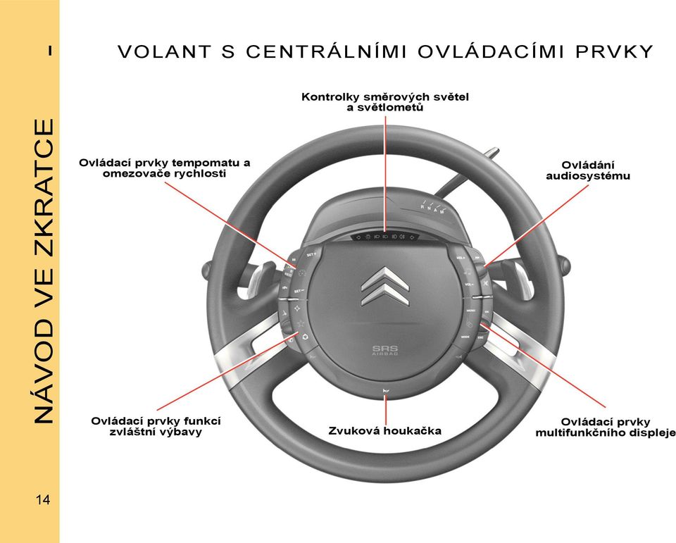 omezovače rychlosti Ovládání audiosystému Ovládací prvky funkcí