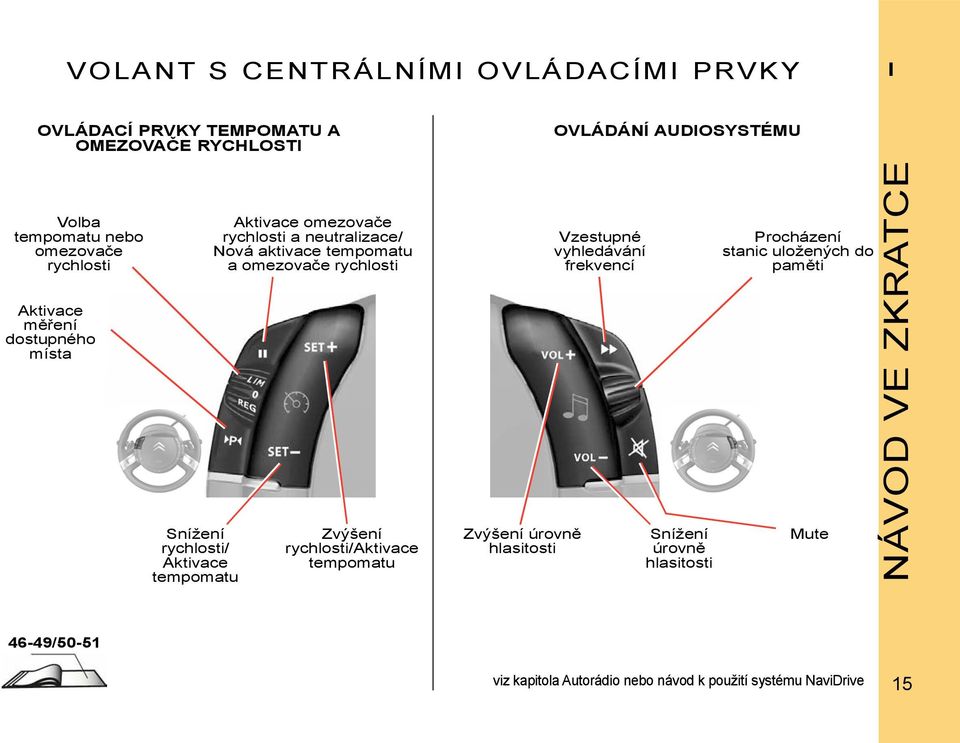 tempomatu a omezovače rychlosti Zvýšení rychlosti/aktivace tempomatu Zvýšení úrovně hlasitosti Vzestupné vyhledávání frekvencí Snížení úrovně