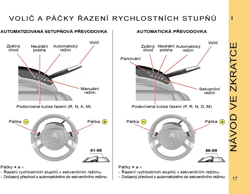 Volič Sekvenční režim Páčka Páčka Páčka Páčka 81-85 86-89 NÁVOD VE ZKRATCE Páčky + a -: - Řazení rychlostních stupňů v sekvenčním režimu - Dočasný přechod