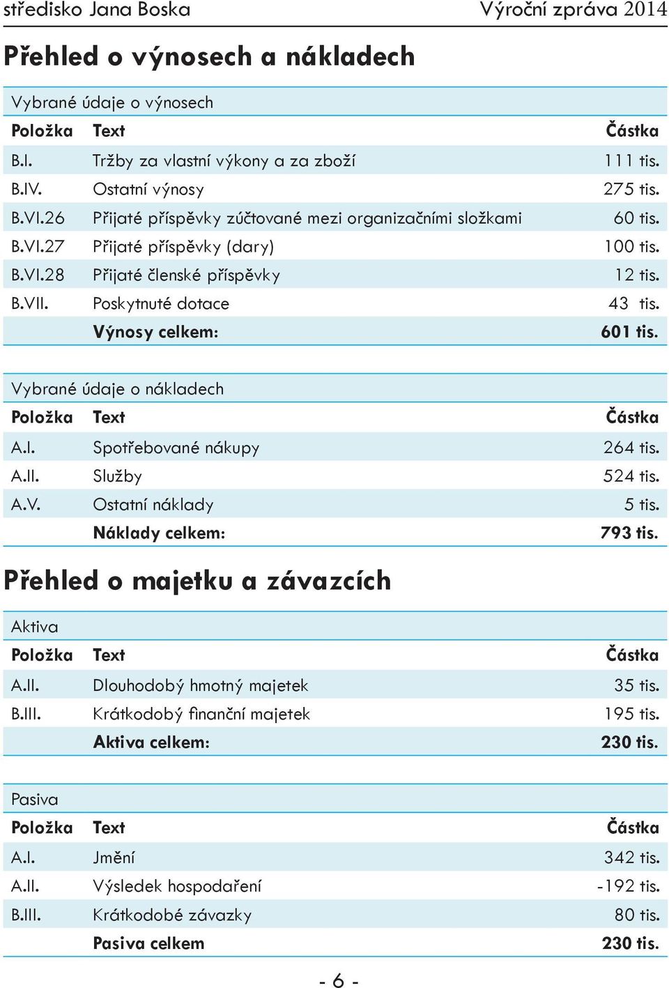 Výnosy celkem: 601 tis. Vybrané údaje o nákladech A.I. Spotřebované nákupy 264 tis. A.II. Služby 524 tis. A.V. Ostatní náklady 5 tis. Náklady celkem: 793 tis.