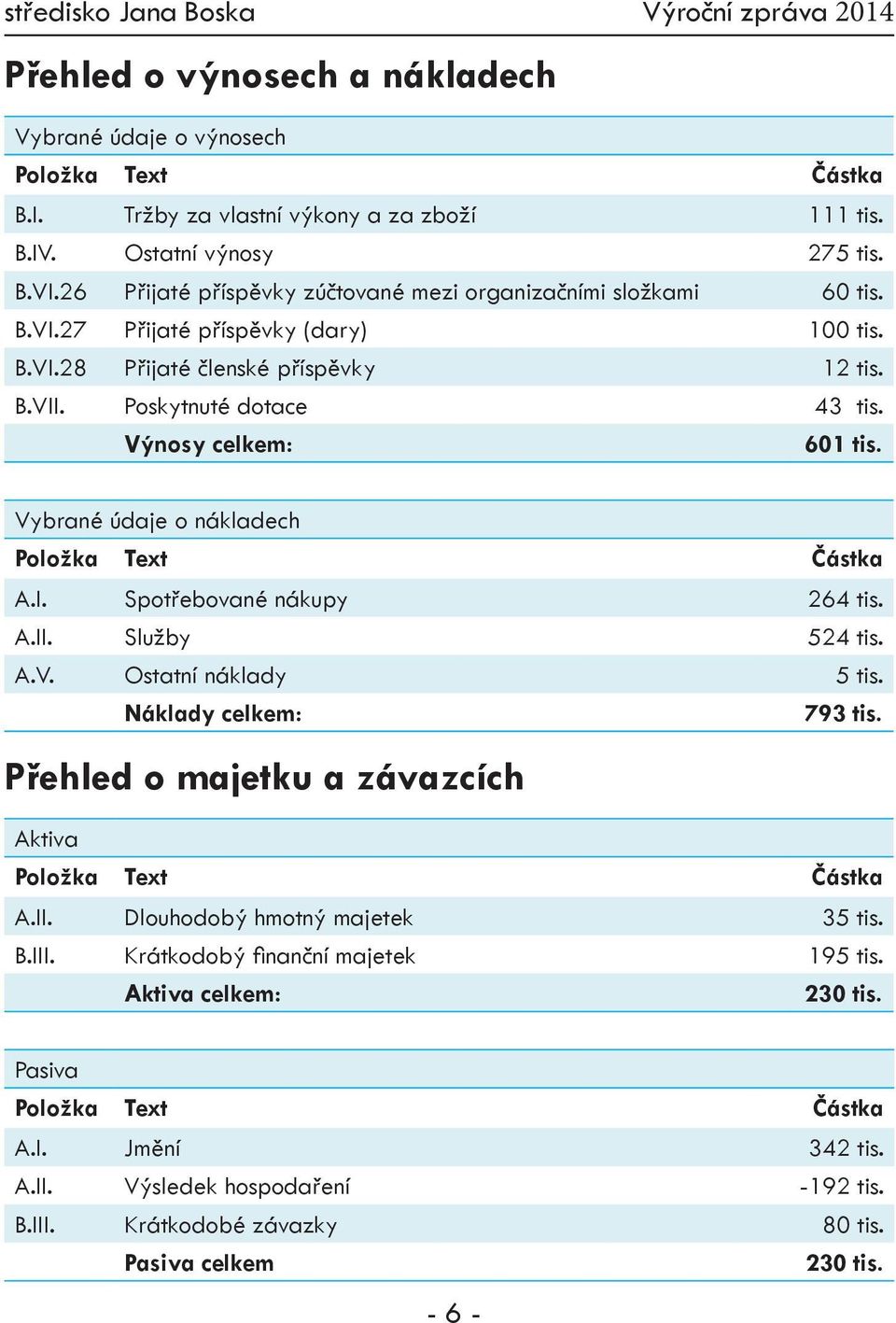 Výnosy celkem: 601 tis. Vybrané údaje o nákladech A.I. Spotřebované nákupy 264 tis. A.II. Služby 524 tis. A.V. Ostatní náklady 5 tis. Náklady celkem: 793 tis.