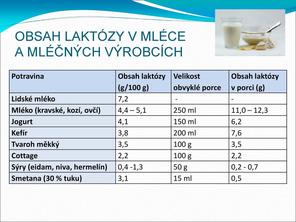 ml 11,0 12,3 Jogurt 4,1 150 ml 6,2 Kefír 3,8 200 ml 7,6 Tvaroh měkký 3,5 100 g 3,5 Cottage