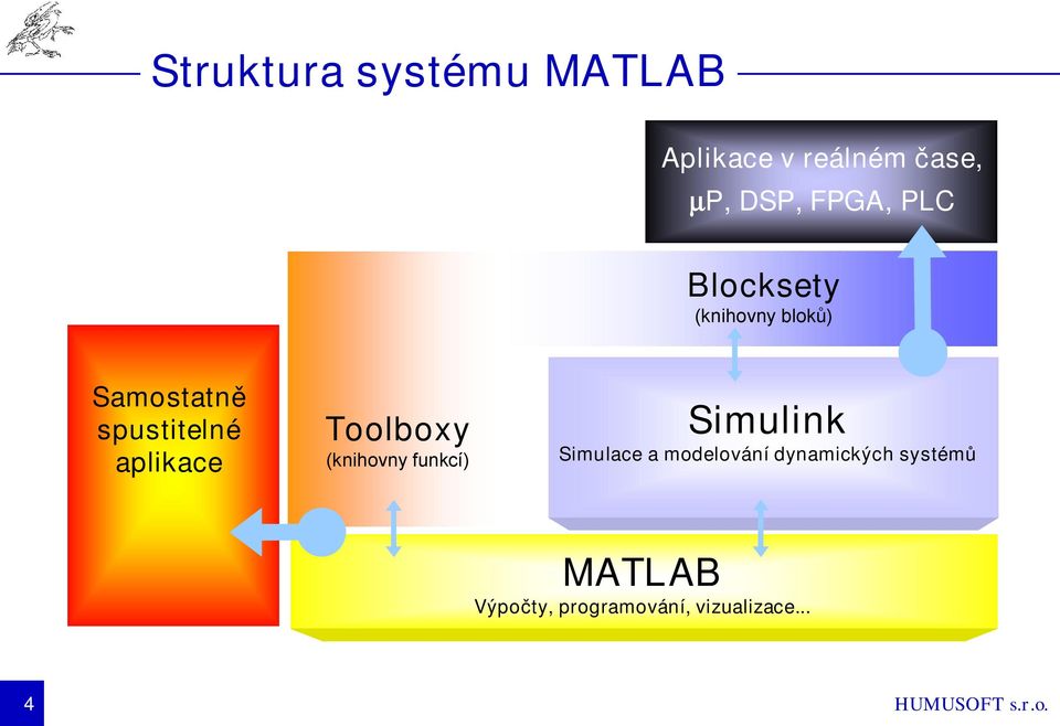 aplikace Toolboxy (knihovny funkcí) Simulink Simulace a