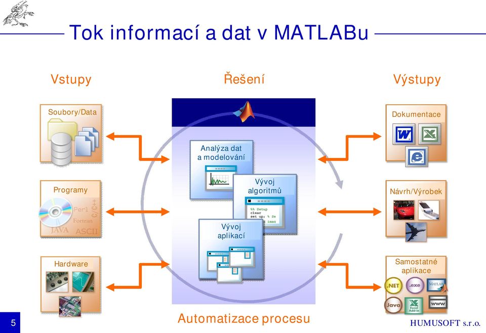 Programy Vývoj algoritmů Návrh/Výrobek Vývoj