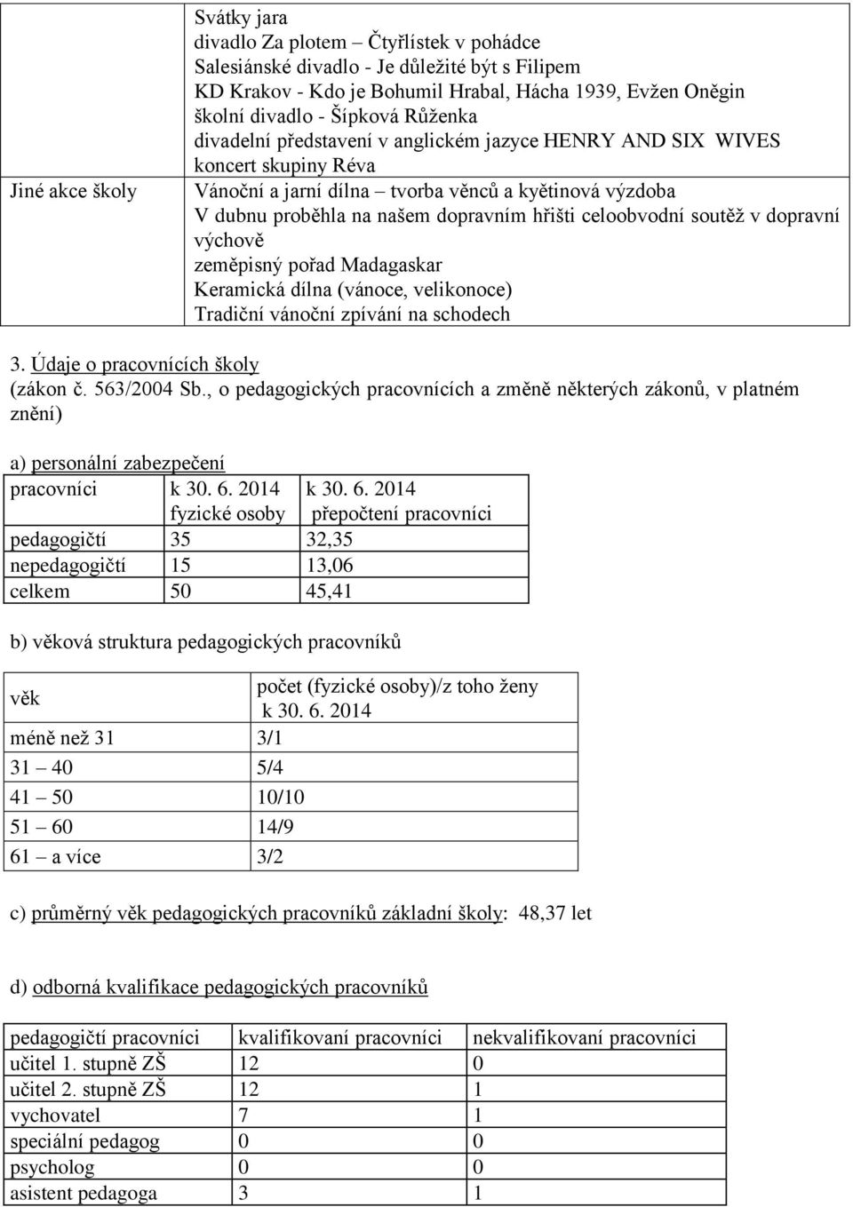 soutěž v dopravní výchově zeměpisný pořad Madagaskar Keramická dílna (vánoce, velikonoce) Tradiční vánoční zpívání na schodech 3. Údaje o pracovnících školy (zákon č. 563/2004 Sb.