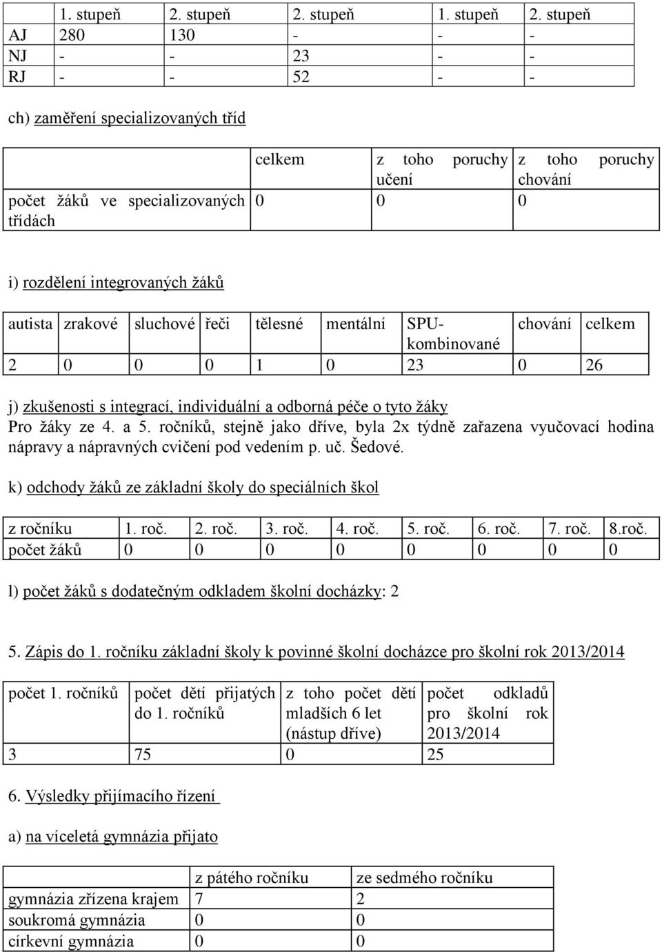 stupeň  stupeň AJ 280 130 - - - NJ - - 23 - - RJ - - 52 - - ch) zaměření specializovaných tříd počet žáků ve specializovaných třídách celkem z toho poruchy z toho poruchy učení chování 0 0 0 i)