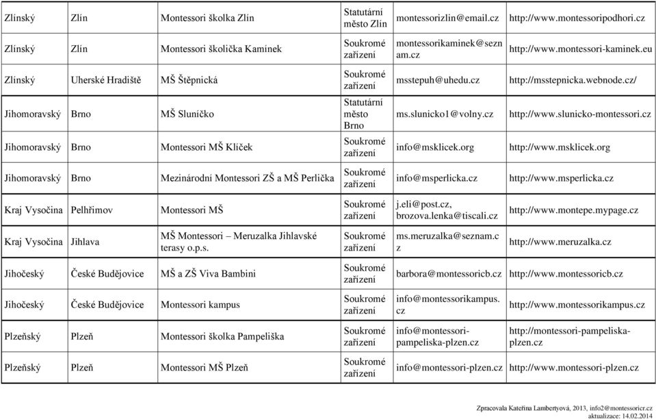 c Jihomoravský Brno Montessori MŠ Klíček info@msklicek.org http://www.msklicek.org Jihomoravský Brno Meinárodní Montessori ZŠ a MŠ Perlička info@msperlicka.c http://www.msperlicka.c Kraj Vysočina Pelhřimov Montessori MŠ j.
