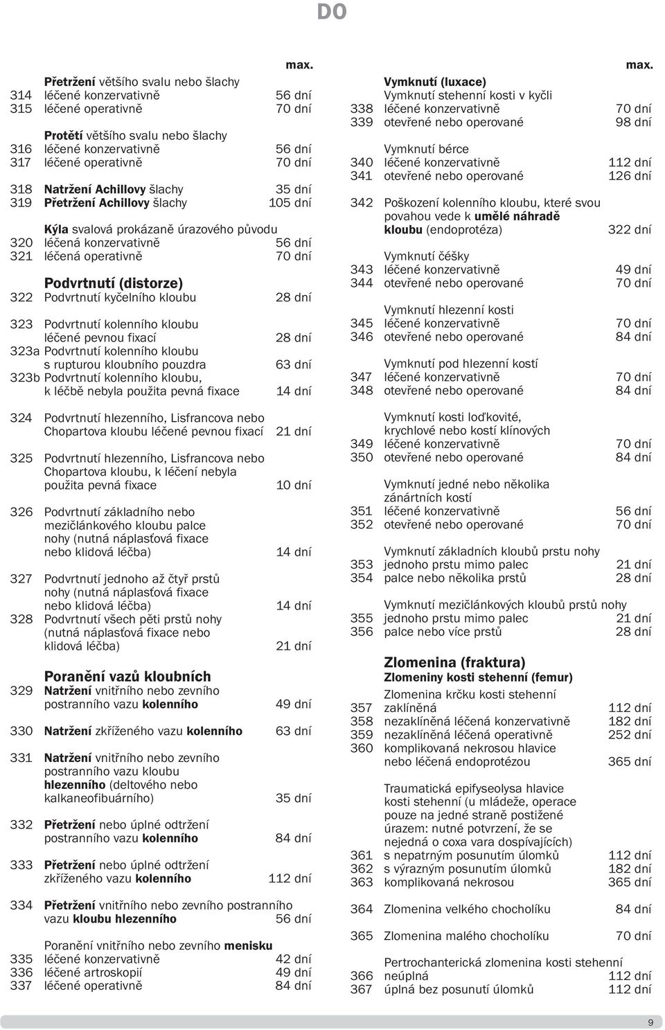 Podvrtnutí kyčelního kloubu 28 dní 323 Podvrtnutí kolenního kloubu léčené pevnou fixací 323a Podvrtnutí kolenního kloubu s rupturou kloubního pouzdra 323b Podvrtnutí kolenního kloubu, k léčbě nebyla