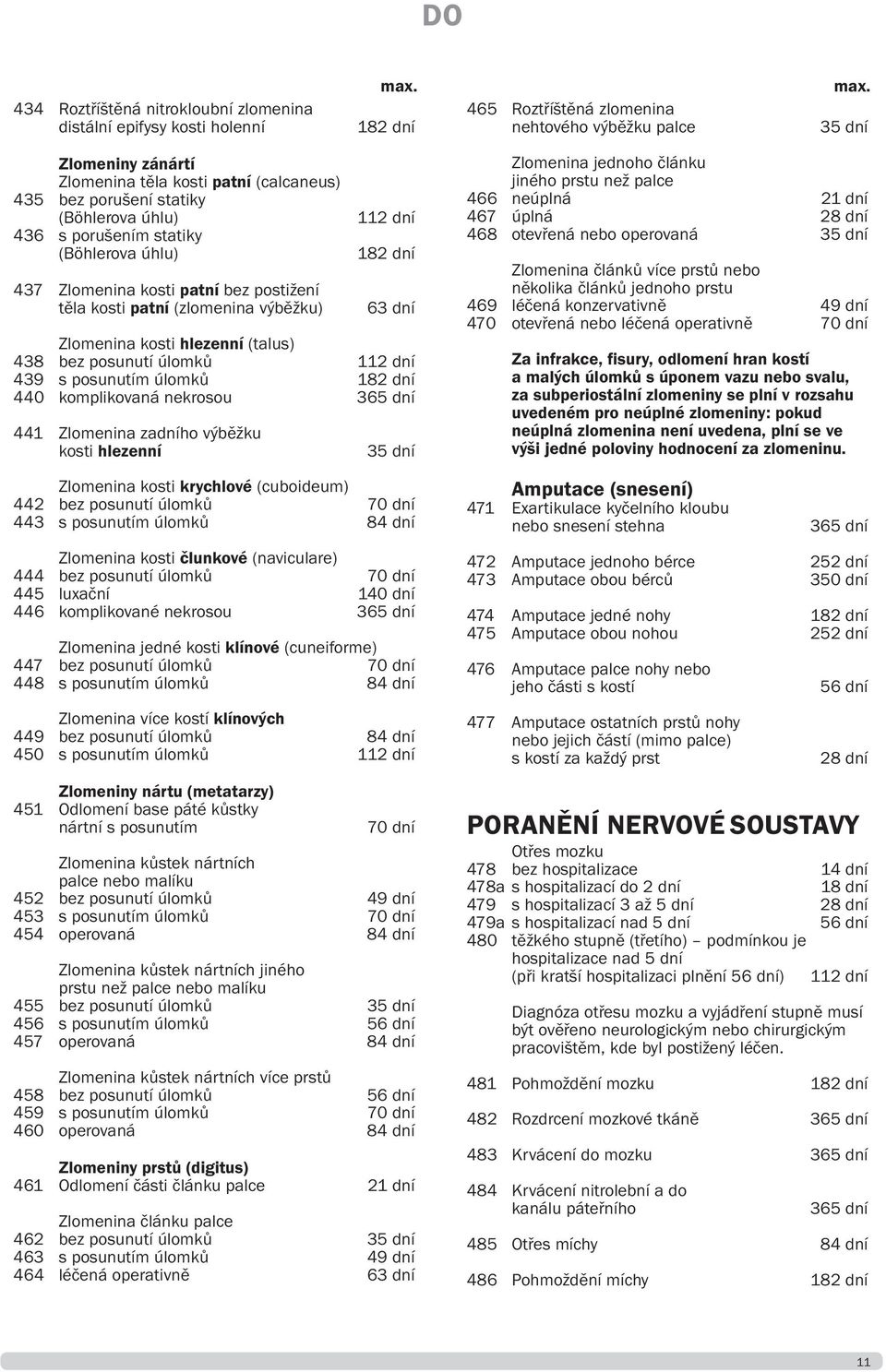 posunutí úlomků 112 dní 439 s posunutím úlomků 440 komplikovaná nekrosou 365 dní 441 Zlomenina zadního výběžku kosti hlezenní Zlomenina kosti krychlové (cuboideum) 442 bez posunutí úlomků 70 dní 443