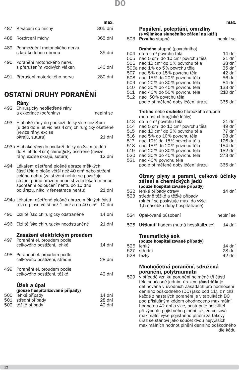 chirurgicky ošetřené (revize rány, excise okrajů, sutura) 493a Hluboké rány do podkoží délky do 8 cm (u dětí do 8 let do 4 cm) chirurgicky ošetřené (revize rány, excise okrajů, sutura) 12 dní 494