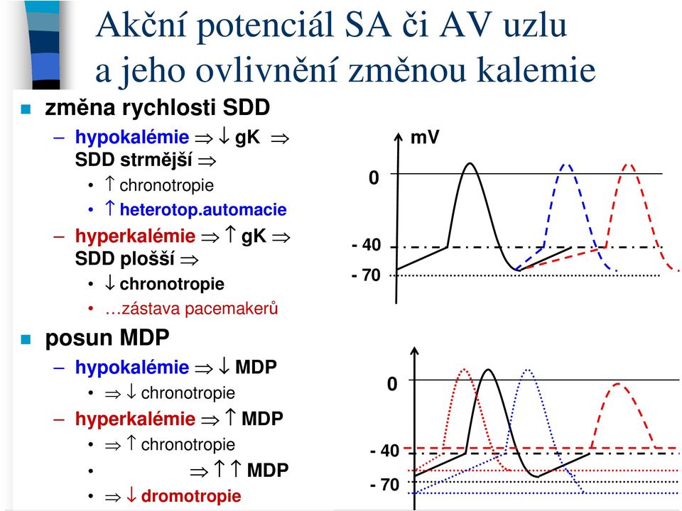 automacie hyperkalémie gk SDD plošší chronotropie zástava pacemakerů posun