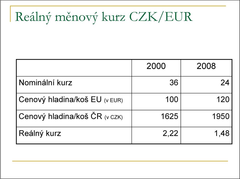 EU (v EUR) 100 120 Cenový hladina/koš