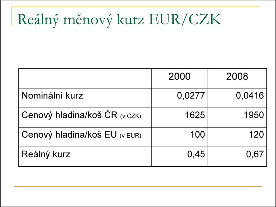 hladina/koš ČR (v CZK) 1625 1950 Cenový