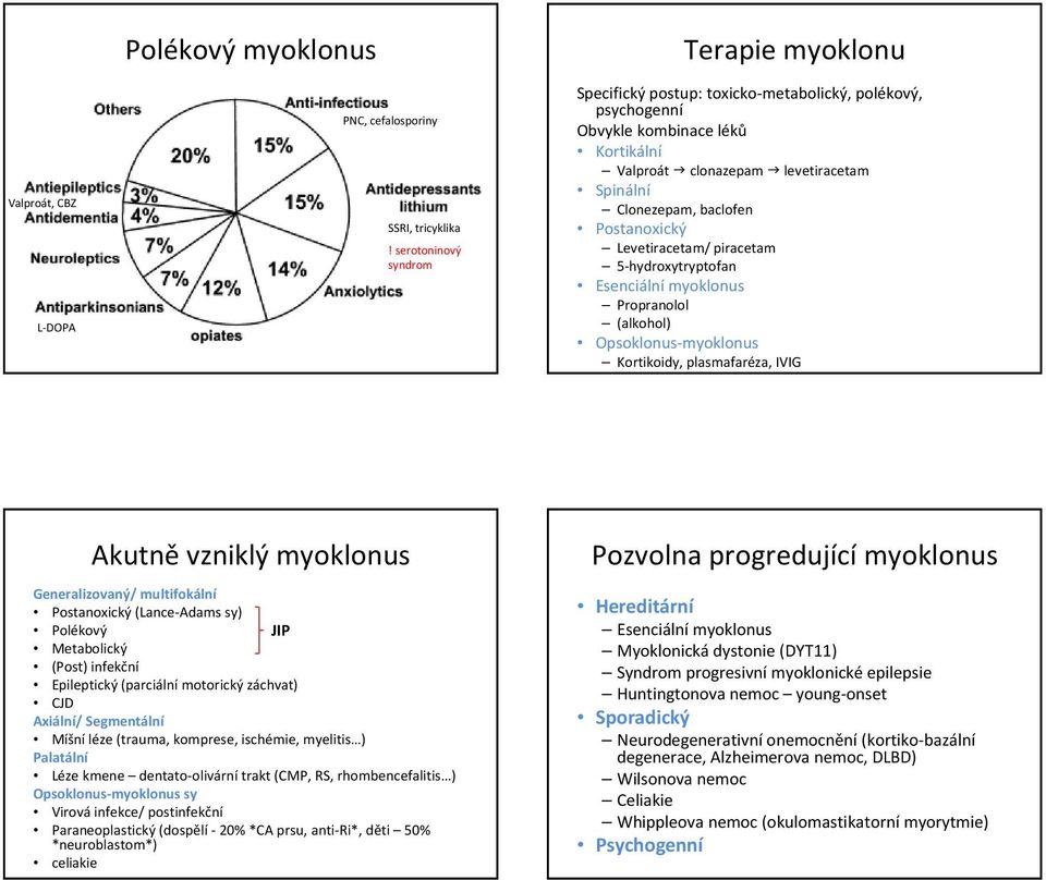 Postanoxický Levetiracetam/ piracetam 5-hydroxytryptofan Esenciální myoklonus Propranolol (alkohol) Opsoklonus-myoklonus Kortikoidy, plasmafaréza, IVIG Akutně vzniklý myoklonus Generalizovaný/