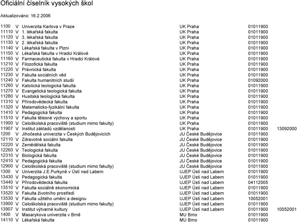 lékařská fakulta UK Praha 01011900 11140 V Lékařská fakulta v Plzni UK Praha 01011900 11150 V Lékařská fakulta v Hradci Králové UK Praha 01011900 11160 V Farmaceutická fakulta v Hradci Králové UK