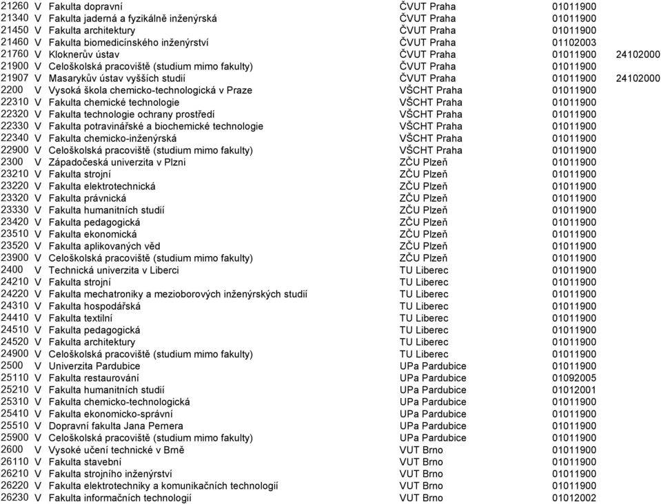 ČVUT Praha 01011900 24102000 2200 V Vysoká škola chemicko-technologická v Praze VŠCHT Praha 01011900 22310 V Fakulta chemické technologie VŠCHT Praha 01011900 22320 V Fakulta technologie ochrany