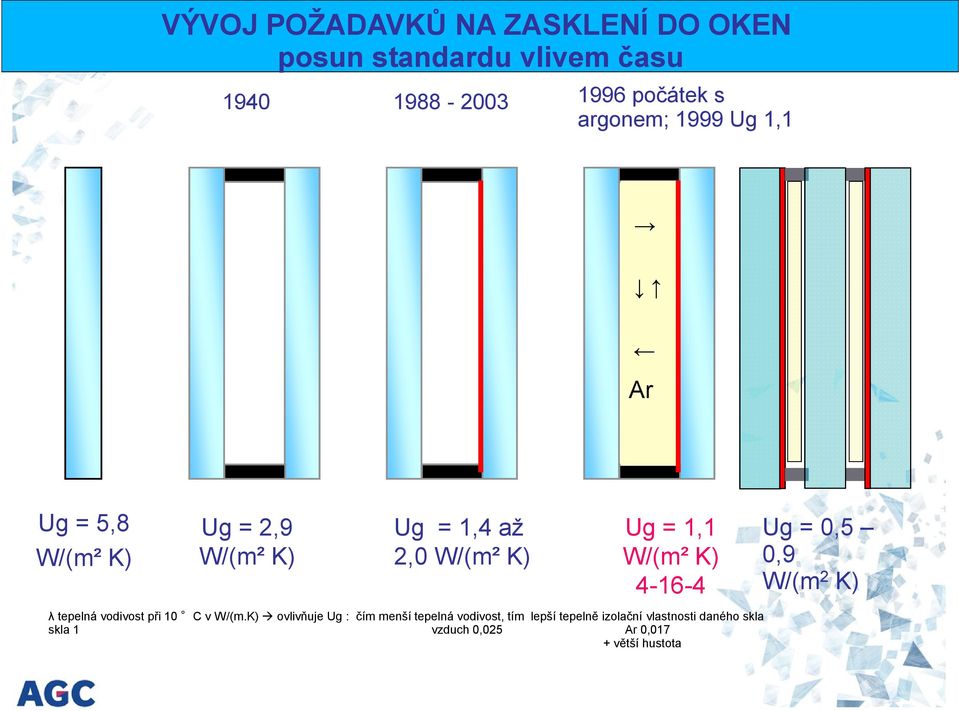 K) 4-16-4 Ug = 0,5 0,9 W/(m2 K) λ tepelná vodivost při 10 C v W/(m.