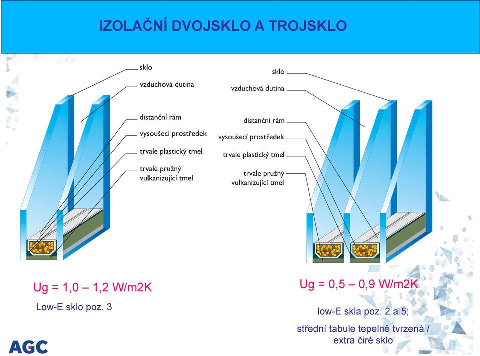 3 Ug = 0,5 0,9 W/m2K low-e skla poz.