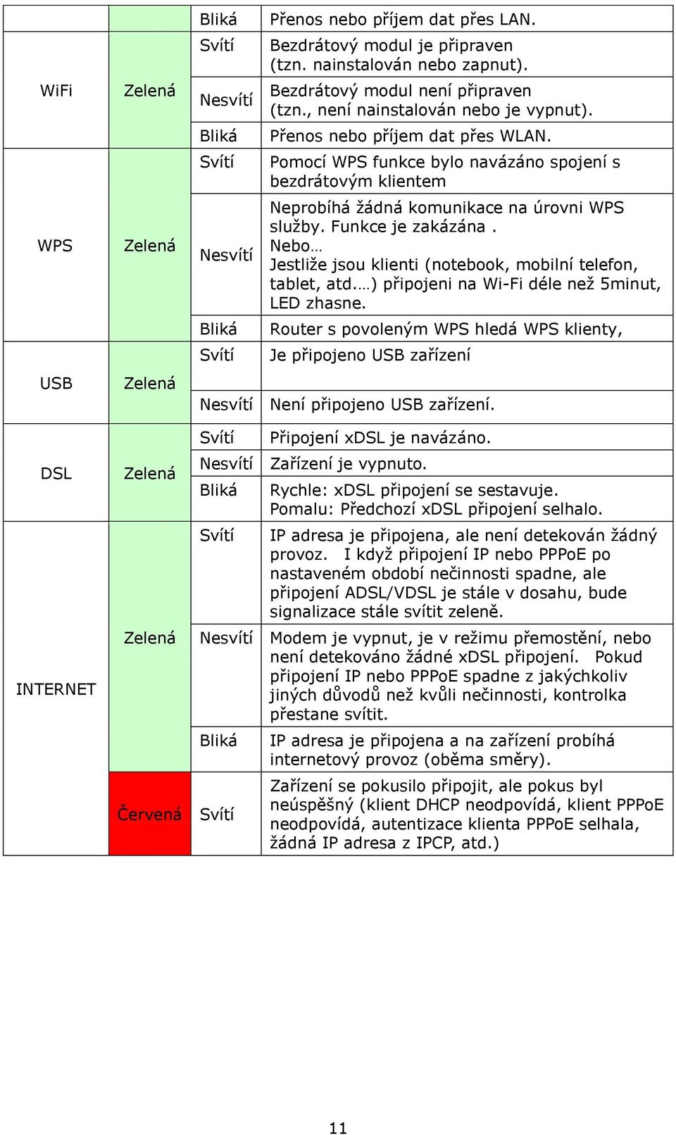 Pomocí WPS funkce bylo navázáno spojení s bezdrátovým klientem Neprobíhá žádná komunikace na úrovni WPS služby. Funkce je zakázána. Nebo Jestliže jsou klienti (notebook, mobilní telefon, tablet, atd.