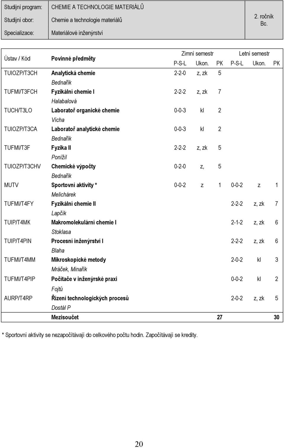 TUIOZP/T3CA Laboratoř analytické chemie 0-0-3 kl 2 Bednařík TUFMI/T3F Fyzika II 2-2-2 z, zk 5 Ponížil TUIOZP/T3CHV Chemické výpočty 0-2-0 z, 5 Bednařík MUTV Sportovní aktivity * 0-0-2 z 1 0-0-2 z 1