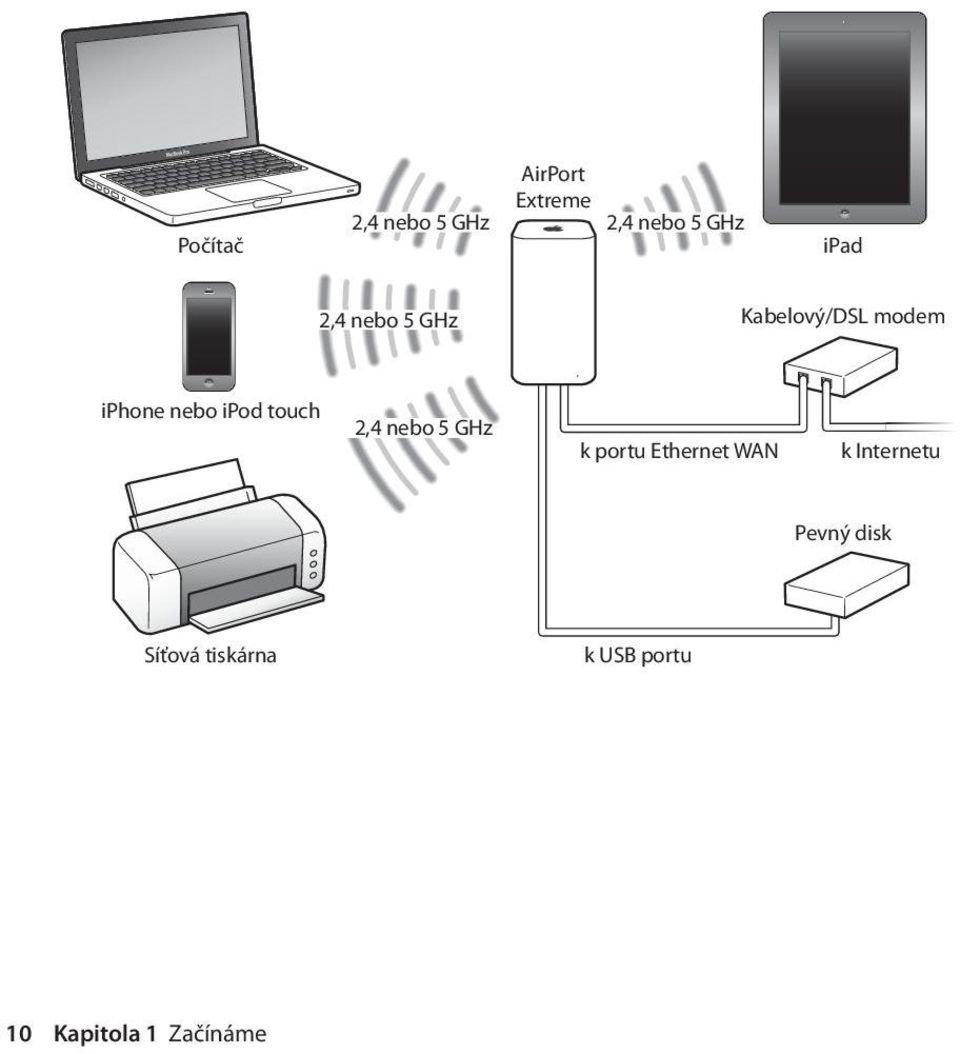 touch 2,4 nebo 5 GHz k portu Ethernet WAN k Internetu