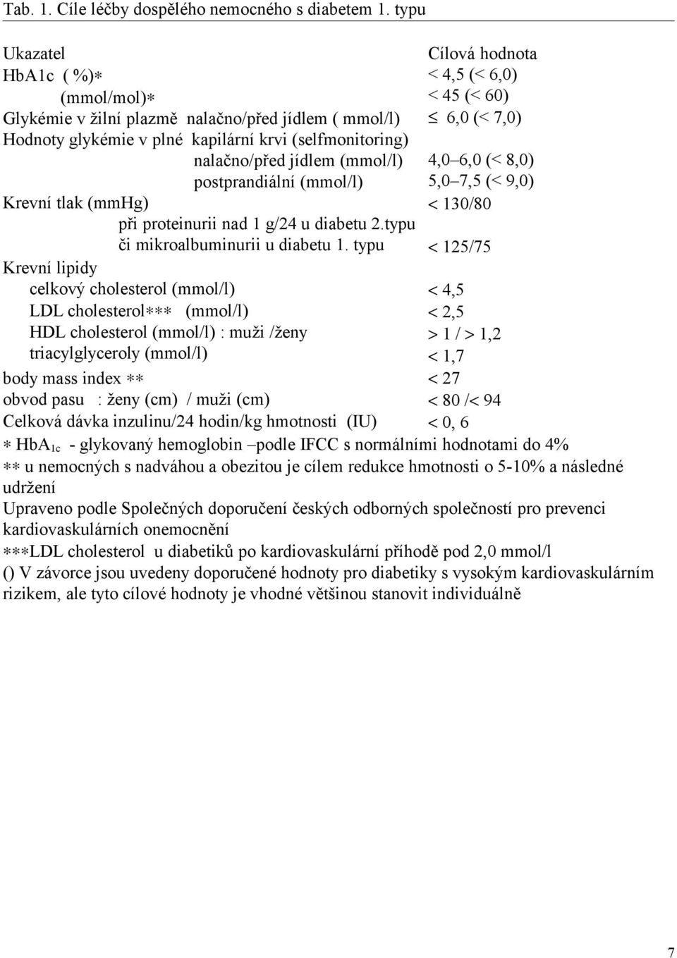 nalačno/před jídlem (mmol/l) 4,0 6,0 (< 8,0) postprandiální (mmol/l) 5,0 7,5 (< 9,0) Krevní tlak (mmhg) < 130/80 při proteinurii nad 1 g/24 u diabetu 2.typu či mikroalbuminurii u diabetu 1.