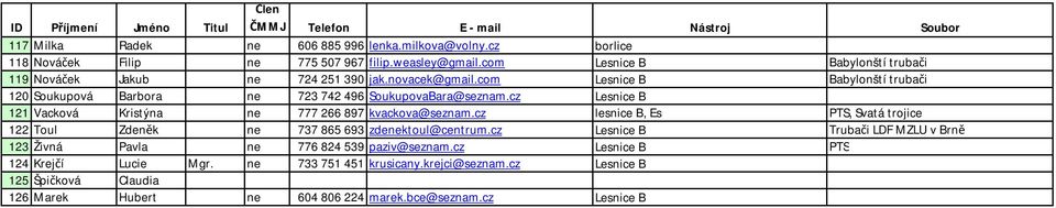 com Lesnice B Babylonští trubači 120 Soukupová Barbora ne 723 742 496 SoukupovaBara@seznam.cz Lesnice B 121 Vacková Kristýna ne 777 266 897 kvackova@seznam.