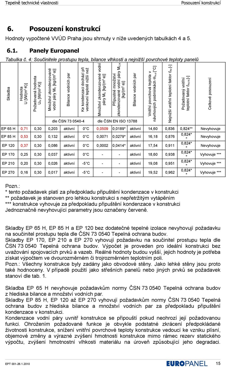 Bilance vodních par Ke kondenzaci dochází při venkovní teplotě nižší než Množství zkondenzované vodní páry MC [kg/(m 2 a)] Přípustné množství zkondenzované vodní páry MC,N [kg/(m 2 a)] Bilance