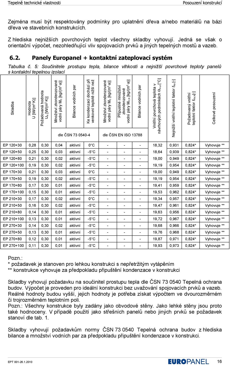 Panely Europanel + kontaktní zateplovací systém Tabulka č.