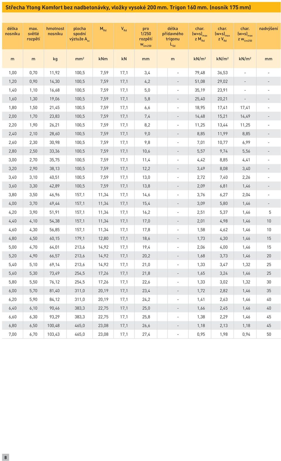 (w+s) max z w lim250 nadvýšení m m kg mm 2 knm kn mm m kn/m 2 kn/m 2 kn/m 2 mm 1,00 0,70 11,92 100,5 7,59 17,1 3,4-79,48 36,53 - - 1,20 0,90 14,30 100,5 7,59 17,1 4,2-51,08 29,02 - - 1,40 1,10 16,68