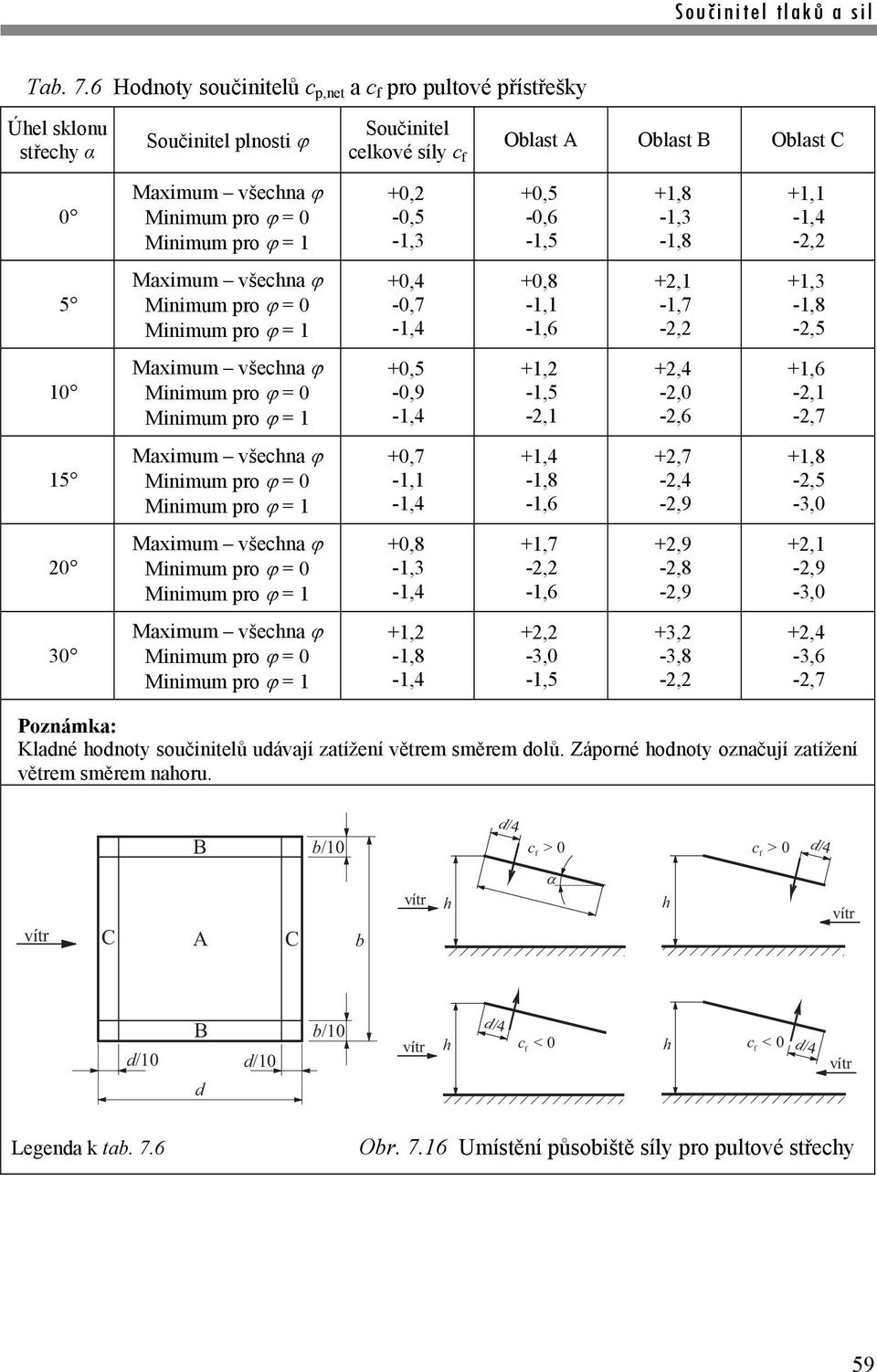 +0,2-0,5 +0,5-1,5 +1,8-1,8 +1,1-2,2 5 Maximum všecna Minimum pro = 0 Minimum pro = 1 +0,4-0,7 +0,8-1,1-1,6 +2,1-1,7-2,2 +1,3-1,8-2,5 10 Maximum všecna Minimum pro = 0 Minimum pro = 1 +0,5-0,9