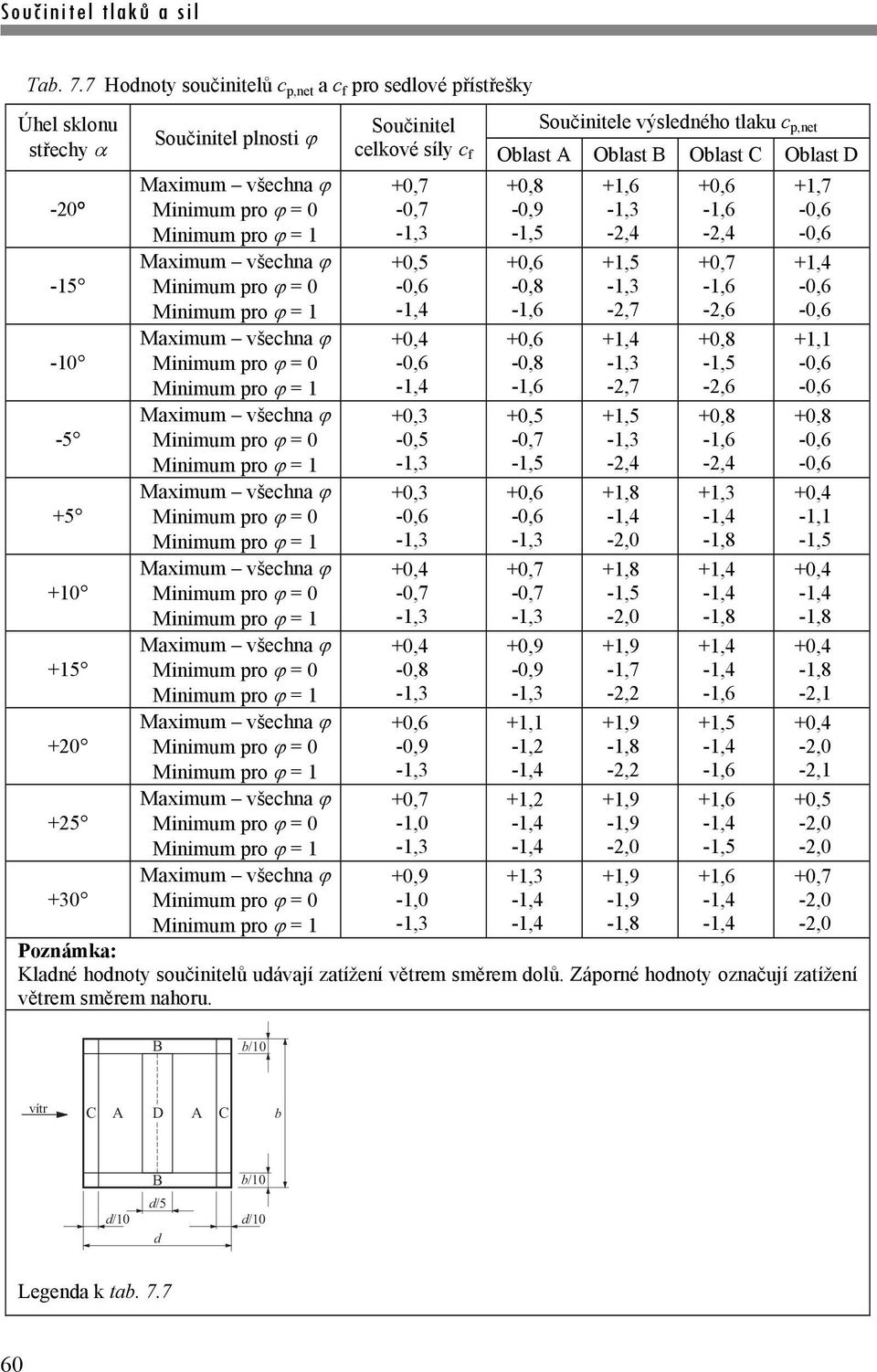 -10-5 +5 +10 +15 +20 +25 +30 Maximum všecna Minimum pro = 0 Minimum pro = 1 Maximum všecna Minimum pro = 0 Minimum pro = 1 Maximum všecna Minimum pro = 0 Minimum pro = 1 Maximum všecna Minimum pro =