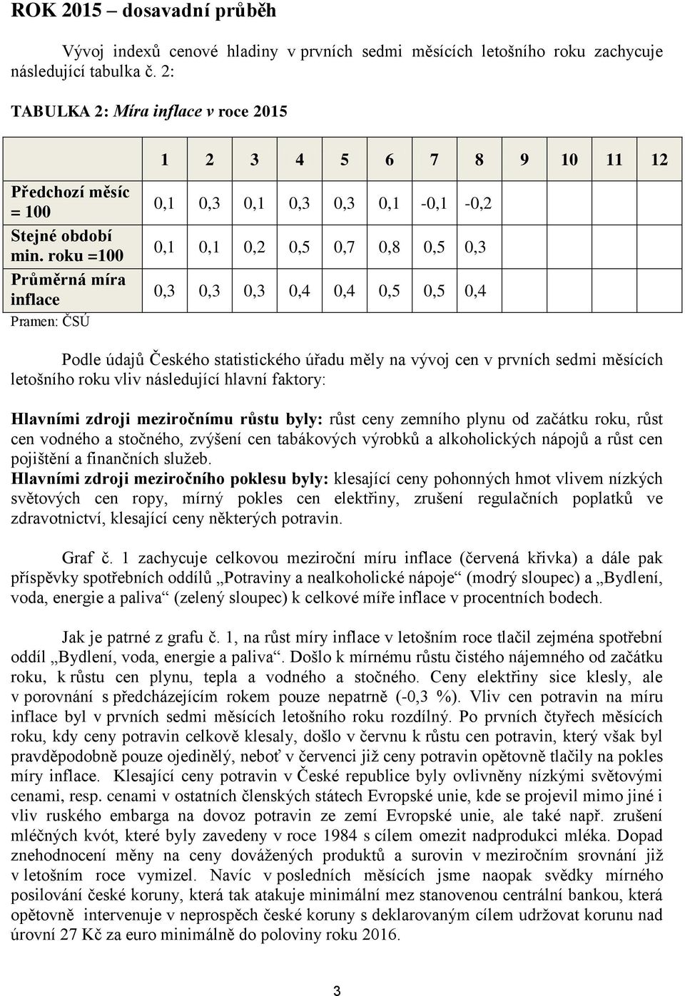 roku =100 Průměrná míra inflace Pramen: ČSÚ 0,1 0,3 0,1 0,3 0,3 0,1-0,1-0,2 0,1 0,1 0,2 0,5 0,7 0,8 0,5 0,3 0,3 0,3 0,3 0,4 0,4 0,5 0,5 0,4 Podle údajů Českého statistického úřadu měly na vývoj cen v