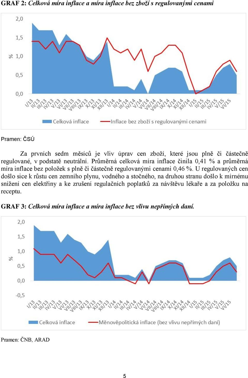 Průměrná celková míra inflace činila 0,41 % a průměrná míra inflace bez položek s plně či částečně regulovanými cenami 0,46 %.