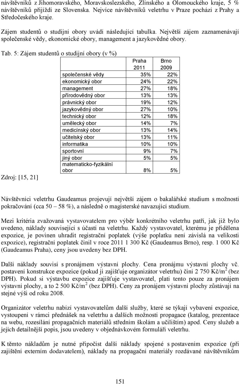 5: Zájem studentů o studijní obory (v %) Zdroj: [15, 21] Praha Brno 2011 2009 společenské vědy 35% 22% ekonomický obor 24% 22% management 27% 18% přírodovědný obor 13% 13% právnický obor 19% 12%