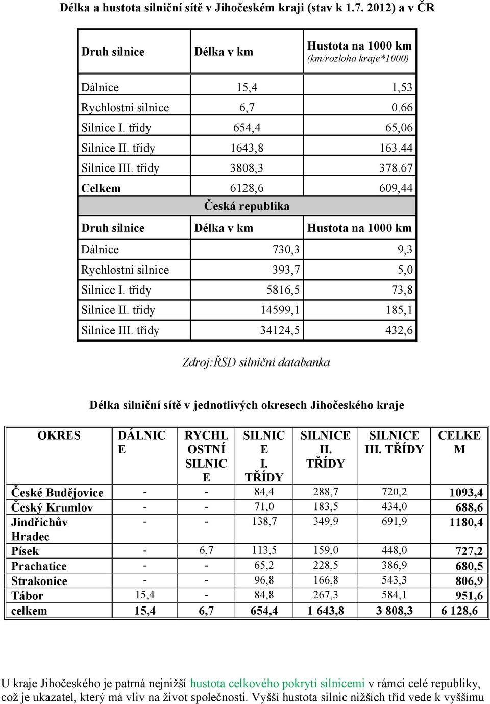 67 6128,6 Česká republika 609,44 Celkem Druh silnice Délka v km Hustota na 1000 km Dálnice 730,3 9,3 Rychlostní silnice 393,7 5,0 Silnice I. třídy 5816,5 73,8 Silnice II.