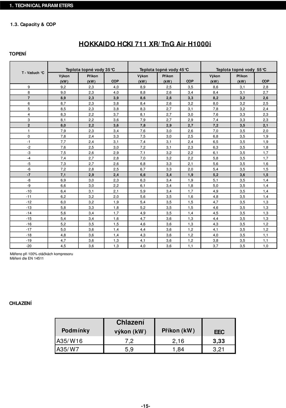 (kw) (kw) COP (kw) (kw) COP 9 9,2 2,3 4,0 8,9 2,5 3,5 8,6 3,1 2,8 8 9,0 2,3 4,0 8,8 2,6 3,4 8,4 3,1 2,7 7 8,9 2,3 3,9 8,6 2,6 3,3 8,2 3,2 2,6 6 8,7 2,3 3,8 8,4 2,6 3,2 8,0 3,2 2,5 5 8,5 2,3 3,8 8,3