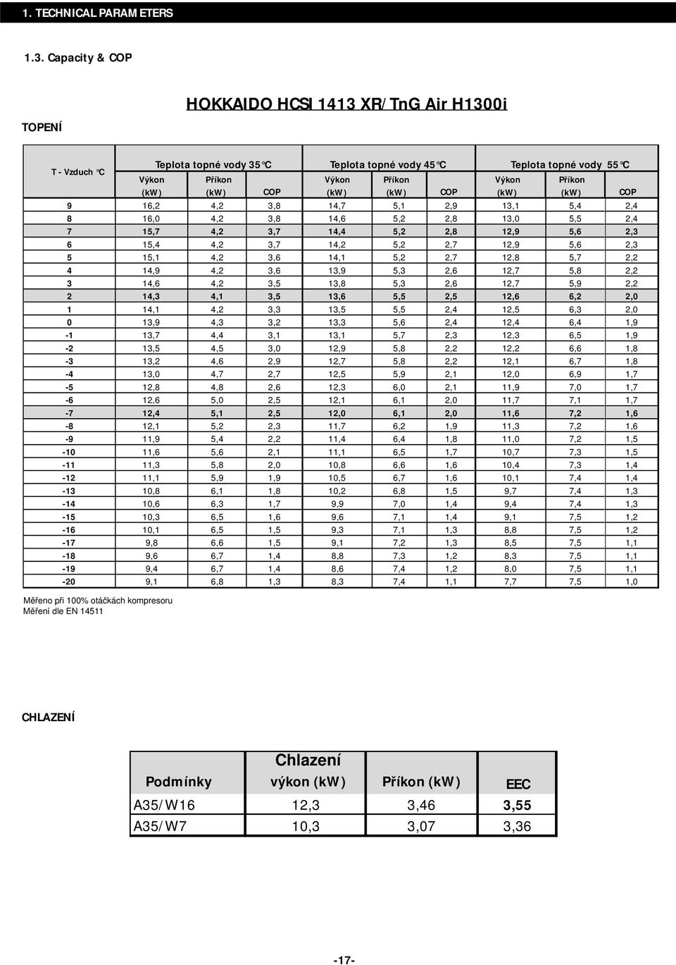 (kw) (kw) COP (kw) (kw) COP 9 16,2 4,2 3,8 14,7 5,1 2,9 13,1 5,4 2,4 8 16,0 4,2 3,8 14,6 5,2 2,8 13,0 5,5 2,4 7 15,7 4,2 3,7 14,4 5,2 2,8 12,9 5,6 2,3 6 15,4 4,2 3,7 14,2 5,2 2,7 12,9 5,6 2,3 5 15,1