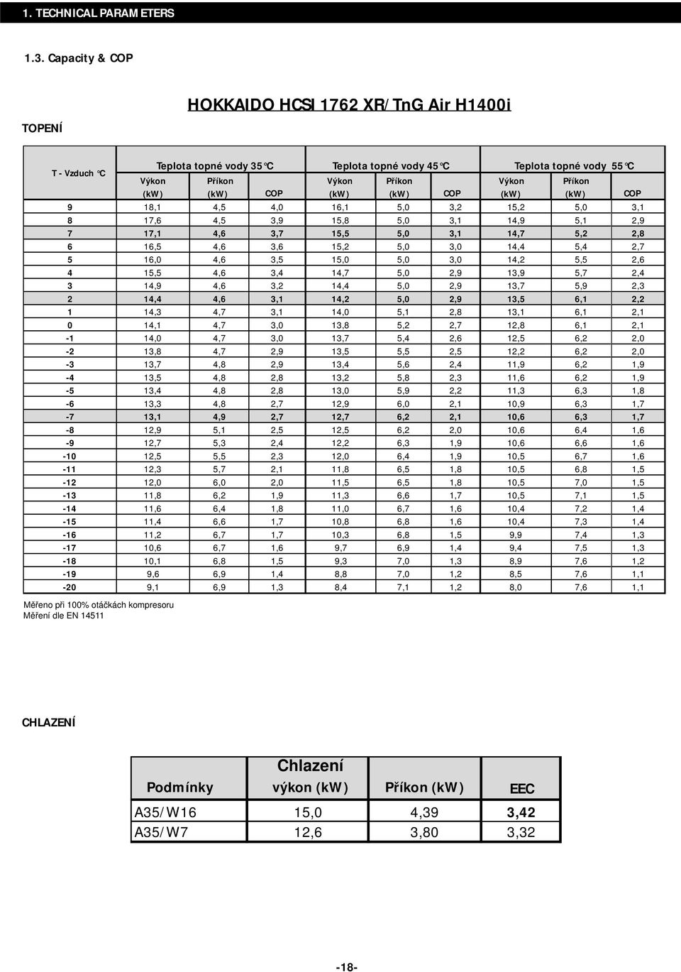 (kw) (kw) COP (kw) (kw) COP 9 18,1 4,5 4,0 16,1 5,0 3,2 15,2 5,0 3,1 8 17,6 4,5 3,9 15,8 5,0 3,1 14,9 5,1 2,9 7 17,1 4,6 3,7 15,5 5,0 3,1 14,7 5,2 2,8 6 16,5 4,6 3,6 15,2 5,0 3,0 14,4 5,4 2,7 5 16,0