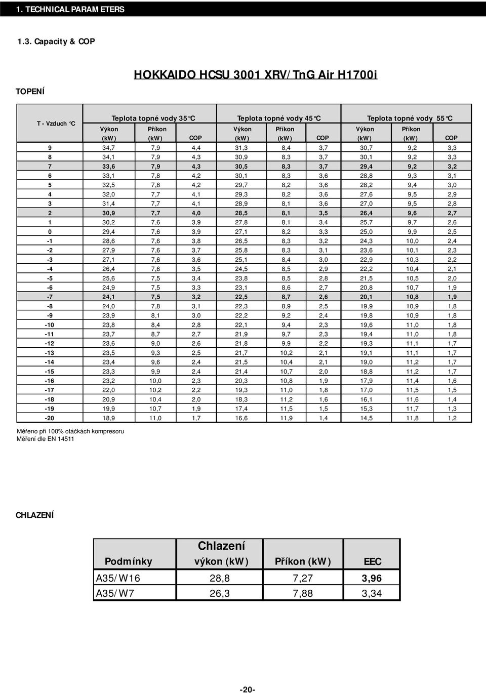 (kw) (kw) COP (kw) (kw) COP 9 34,7 7,9 4,4 31,3 8,4 3,7 30,7 9,2 3,3 8 34,1 7,9 4,3 30,9 8,3 3,7 30,1 9,2 3,3 7 33,6 7,9 4,3 30,5 8,3 3,7 29,4 9,2 3,2 6 33,1 7,8 4,2 30,1 8,3 3,6 28,8 9,3 3,1 5 32,5