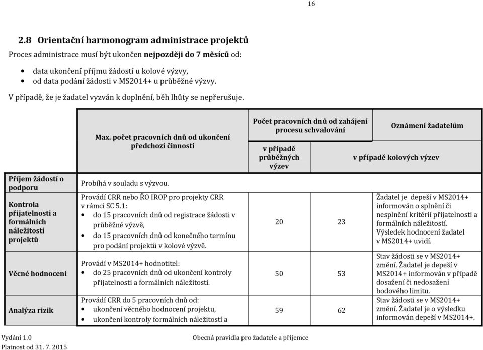 Příjem žádostí o podporu Kontrola přijatelnosti a formálních náležitostí projektů Věcné hodnocení Analýza rizik Max. počet pracovních dnů od ukončení předchozí činnosti Probíhá v souladu s výzvou.