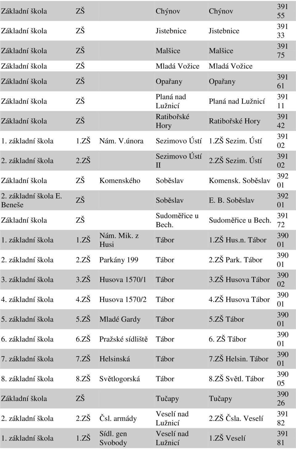 Soběslav Beneše Sudoměřice u Sudoměřice u Bech. Bech. 72 1. základní škola 1. Nám. Mik. z Tábor 1. Hus.n. Tábor Husi 2. základní škola 2. Parkány 199 Tábor 2. Park. Tábor 3. základní škola 3.