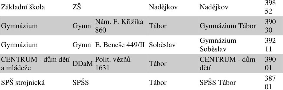 Beneše 449/II Soběslav DDaM Polit.